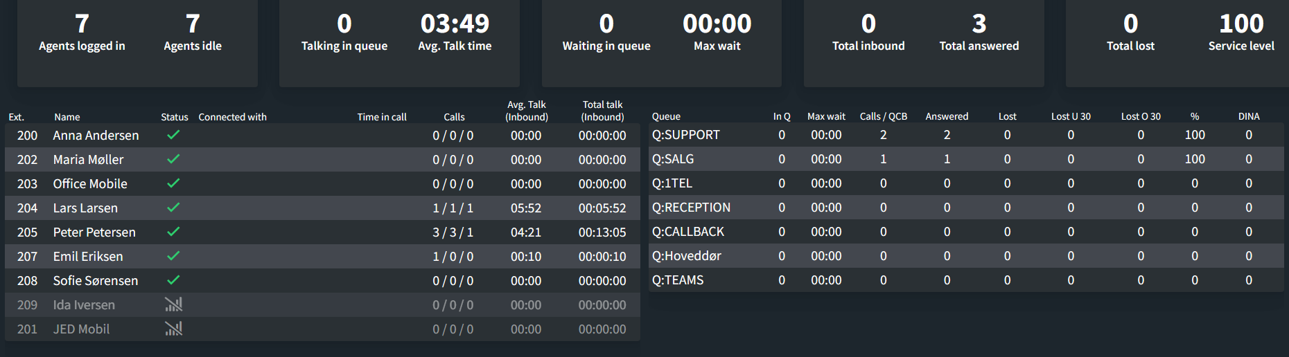 Wallboard Layout 10: agent table with inbound statistics on the left, queue table with callback figures on the right