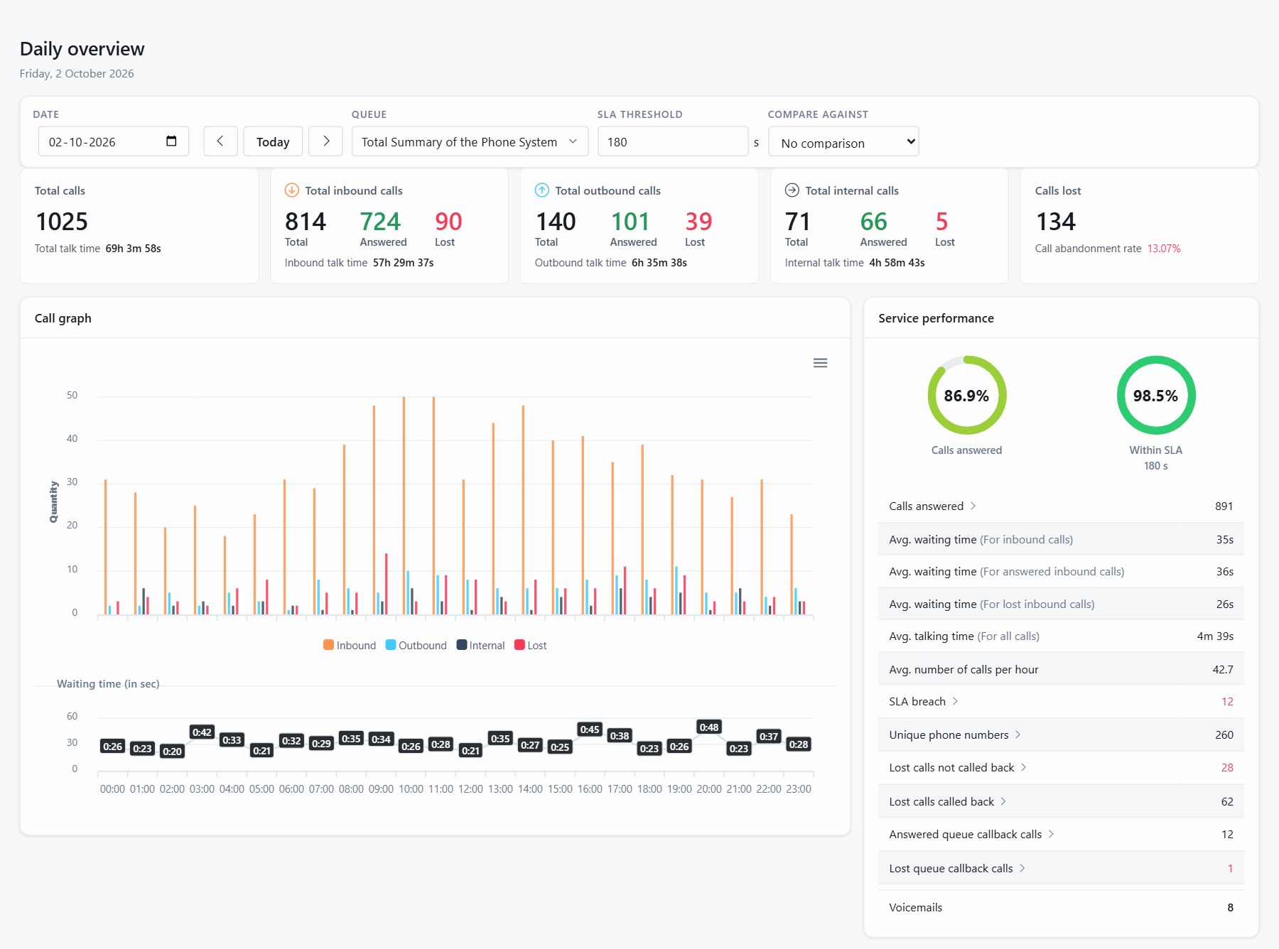 JEDWare daily overview: calls, lost calls, waiting time, call graph and service performance for one day