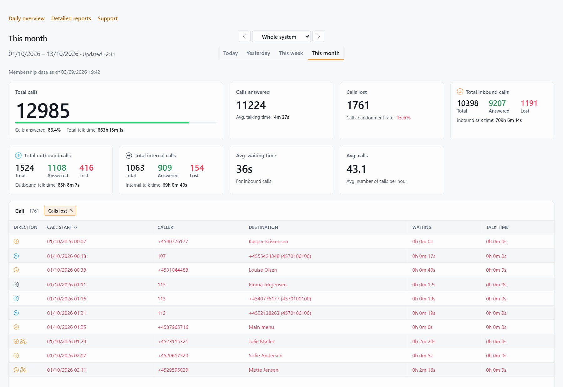 JEDWare dashboard for the month with a drill-down into the lost calls behind the statistic